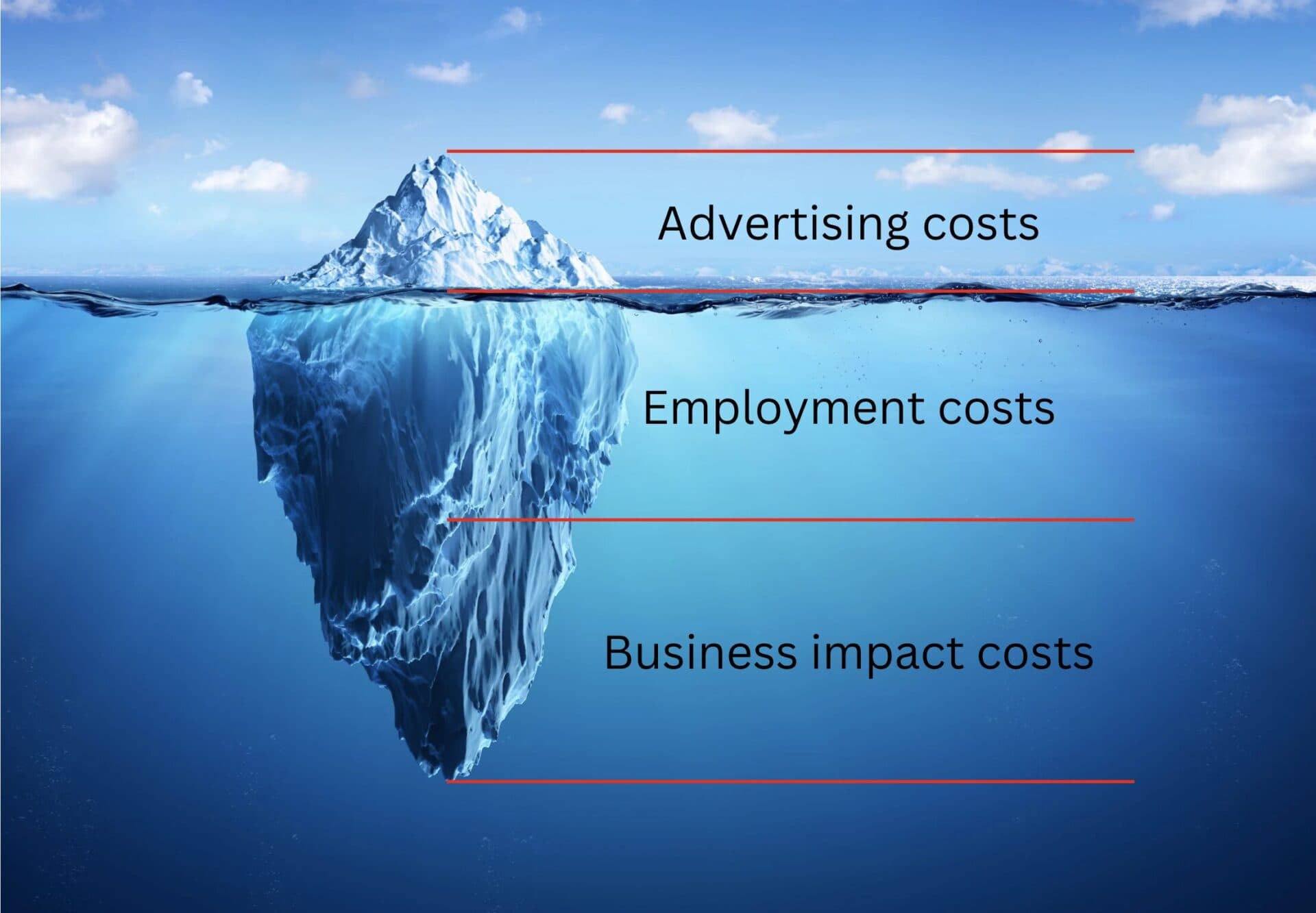 Iceberg visual representing the hidden cost of poor recruitment.